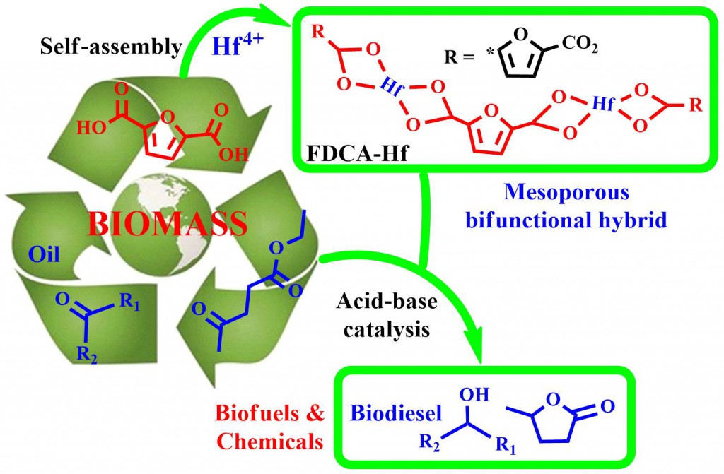 Biomass Derived Mesoporous Hf Containing Hybrid For Efficient Meerwein