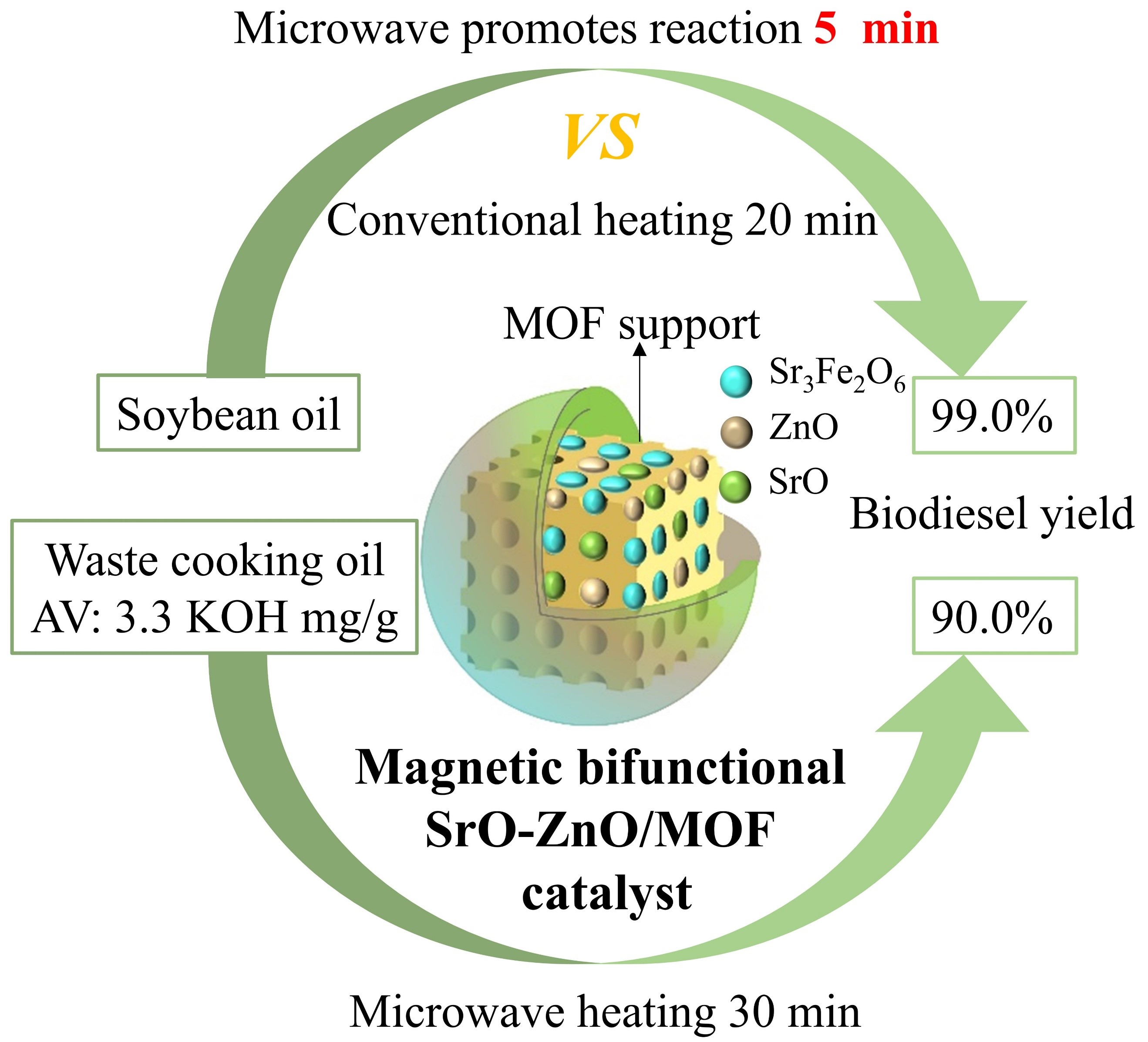 MOF催化剂制备生物柴油: Microwave-assisted One-step Production Of Biodiesel From ...